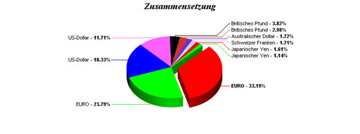 Anlagewährungen (Quelle: http://kurse.boerse.ard.de/ard/fonds_einzelkurs_uebersicht.htn?sektion=gesamtportrait&i=4657854&seite=fonds&summary=waehrungen)