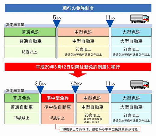 中型免許