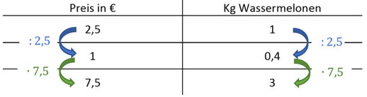 Ausführliches Beispiel eines Dreisatzes zum Berechnen der direkten Proportionalität