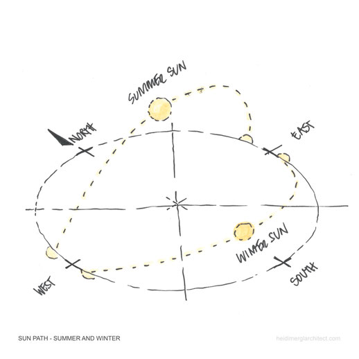 Sunpath Sketch Diagram by Heidi Mergl Architect