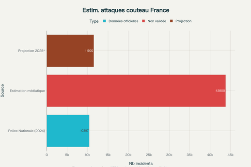 Comparaison des différentes estimations révélant l'écart considérable entre les données