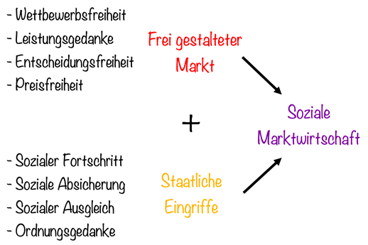 Soziale Marktwirtschaft erklärt, Investor Schule