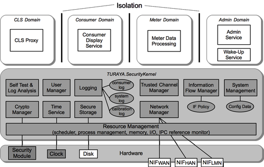 Security Kernel based Smart Meter Gateway Security Architecture