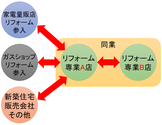 同業の競合、異業種の競合