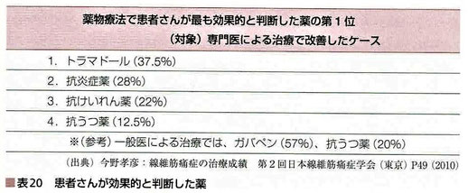 患者さんが効果的と判断した薬