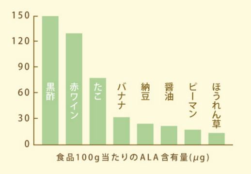 5-ALAショップ　5ALA-Shop　5-ALA　ファイブアラ　5ala　5-ala　5ALA　5アラ　5あら　5-ala とは　5アミノレブリン酸　アミノ酸　食べ物
