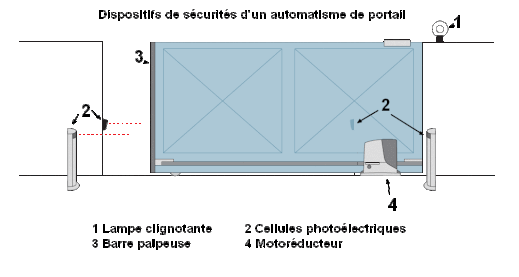 Dispositifs de sécurités portail automatique