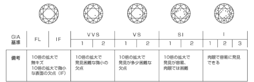 SI1、SI2、VS1、VS2、VVS1、VVS2ダイヤの買取は、大阪の穴場、本町松渓堂へ！
