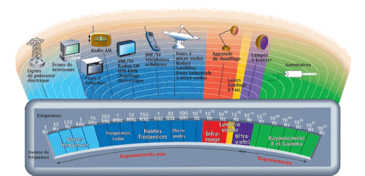 synerJ-Health Les fréquences des ondes électromagnétiques