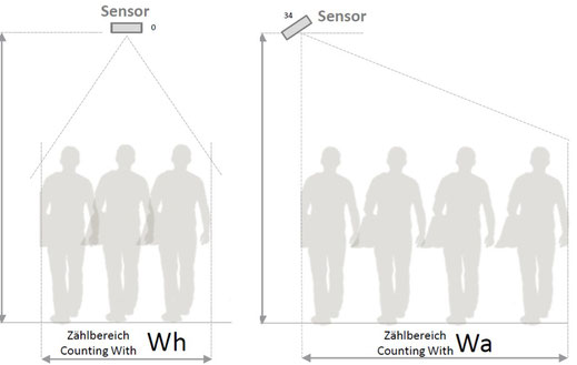 Personenerfassung per Sensor I Einlasskontrolle für stark frequentierte  Flächen in Corona Zeiten 