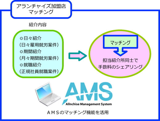 アランチャイズ・マネジメント・システム（AMS）