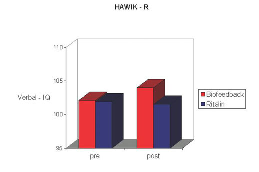 Vergleichswerte zum Verbal IQ aus Test Hawirk - R (Hamburg-Wechsler-Intelligenztests für Kinder revidiert) 