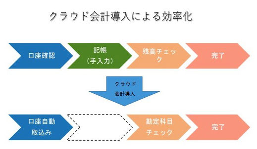 クラウド会計導入の効果