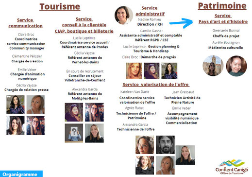 organigramme 2022 office de tourisme conflent canigo