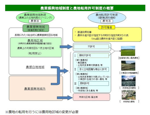 農業振興地域制度と農地転用許可制度の概要