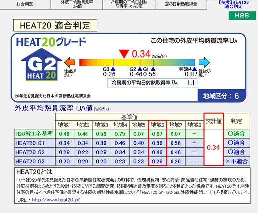 千葉県　千葉市　一級建築士　一級建築士事務所　建築家　新潟　高断熱　HEAT20G1　HEAT20G2　耐震等級　許容応力度設計　燃費計算　内部結露対策　壁内結露対策