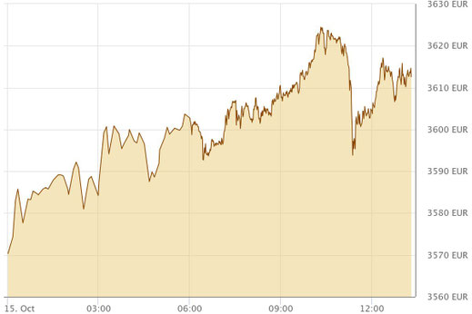 Entwicklung Goldpreis 2025