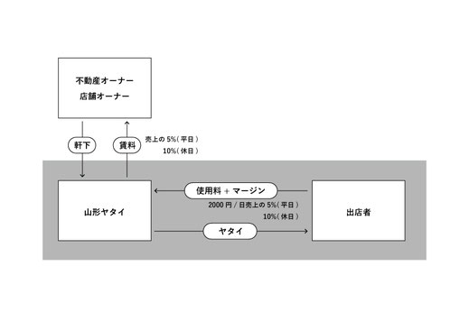 山形ヤタイ運営スキーム