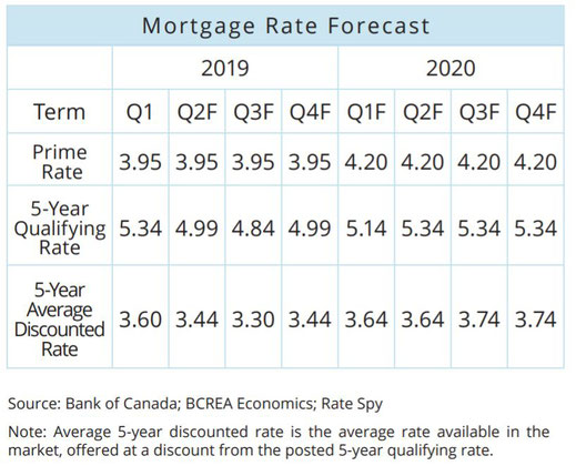 Table showing residential mortgage rates forecast.