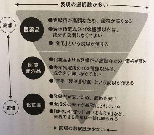 著書『世界一簡単な髪が増える方法』75Pから抜粋