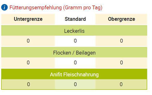 Ergebnis der Futterberechnung für Hunde in Gramm pro Tag.