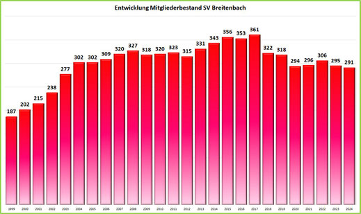 Vergrößern mit Doppelklick