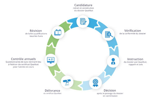 processus de certification Qualibat pour qualifications d'ACMB charpente metallique en Deux-Sèvres