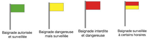 zone de baignade et signification des drapeaux