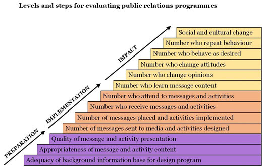 Public Relations Evaluation: Models and Process