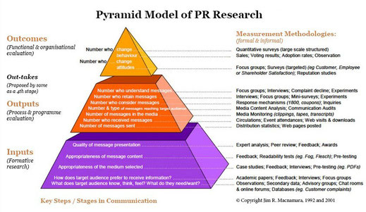 Public Relations Evaluation: Models and Process