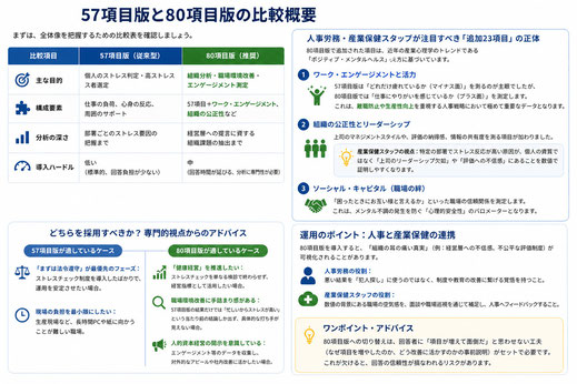 職業性ストレス簡易調査票57項目と新職業性ストレス簡易調査票80項目の比較概要説明画像