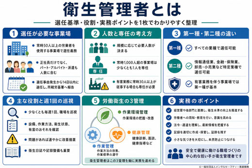 衛生管理者の選任基準、第一種・第二種の違いと役割などの総合的な説明画像