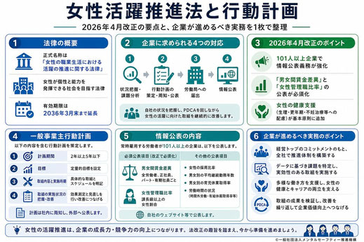 女性活躍推進法と一般事業主行動計画の概要や対応、改正ポイント等総合的な解説画像