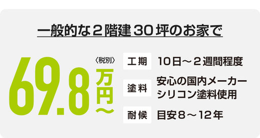 一般的な２階建て30坪のお家で約69.8万円〜〈税別〉（外壁塗装の料金目安）