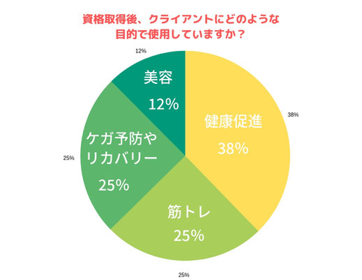 加圧インストラクター　資格　目的