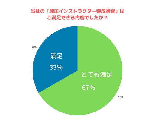 加圧インストラクター　資格　講習　感想