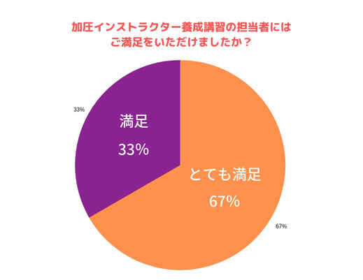 加圧インストラクター　資格　取得　講習　感想
