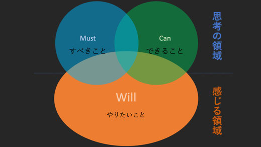 Will-Can-Mustのフレーム（思考と感覚を上手に行き来して見出す領域）