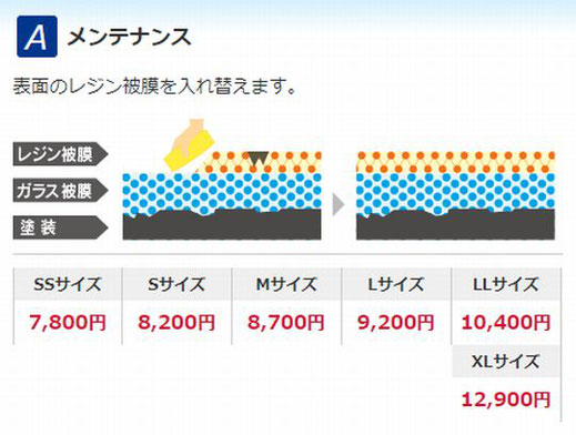 Ａメンテナンスは表面のレジン被膜を入れ替えます。