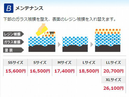 Ｂメンテナンスは下部のガラス被膜を整え、  表面のレジン被膜を入れ替えます。