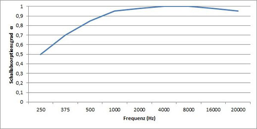 Der Schallabsorptionsgrad beträgt 0,5 bei 250Hz und steigt dann bis auf 1,0 bei 2.000Hz.