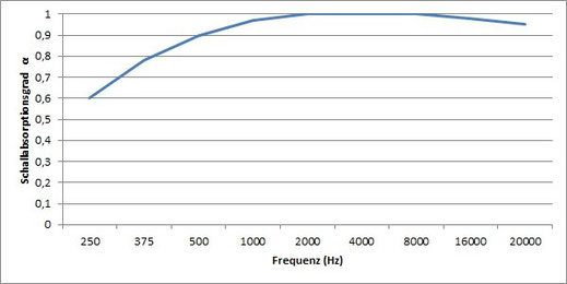 Der Schallabsorptionsgrad beträgt 0,6 bei 250Hz und steigt dann bis auf 1,0 bei 1.500Hz.