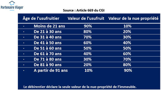 Barème de taxation de l' IFI selon l'âge