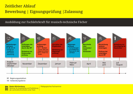 SAF Kirchheim - Zeitlicher Ablauf Bewerbung/Eignungsprüfung/Zulassung