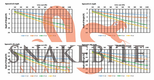 dive chart measurements of snake bite snap weights