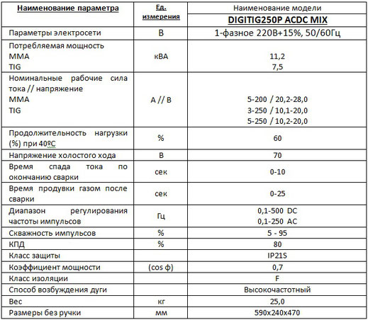 Характеристики Welding dragon DigiTIG 250P ACDC-MIX