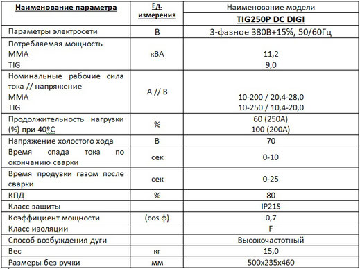 Характеристики Welding dragon TIG 250P DC