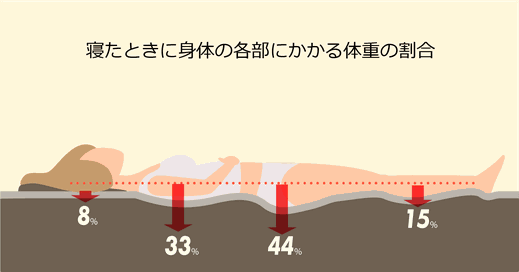 寝た時に体の各部にかかる体重の割合　頭8％背中33%腰44%足15%