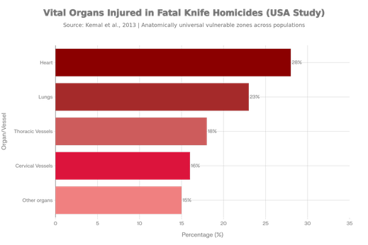 Fréquence des lésions des organes vitaux dans les homicides à l'arme blanche (Kemal et al., 2013)