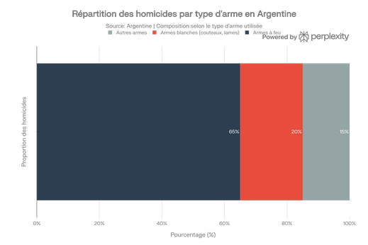 Répartition des homicides par type d'arme en Argentine - Prédominance des armes à feu et proportion des armes blanches